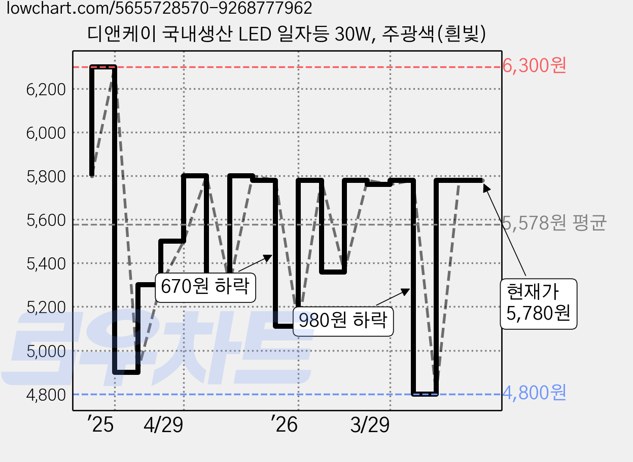 디앤케이 국내생산 LED 일자등 30W, 주광색(흰빛) 가격 변동 차트, 현재가 5,780원, 관측 최저가 4,800원