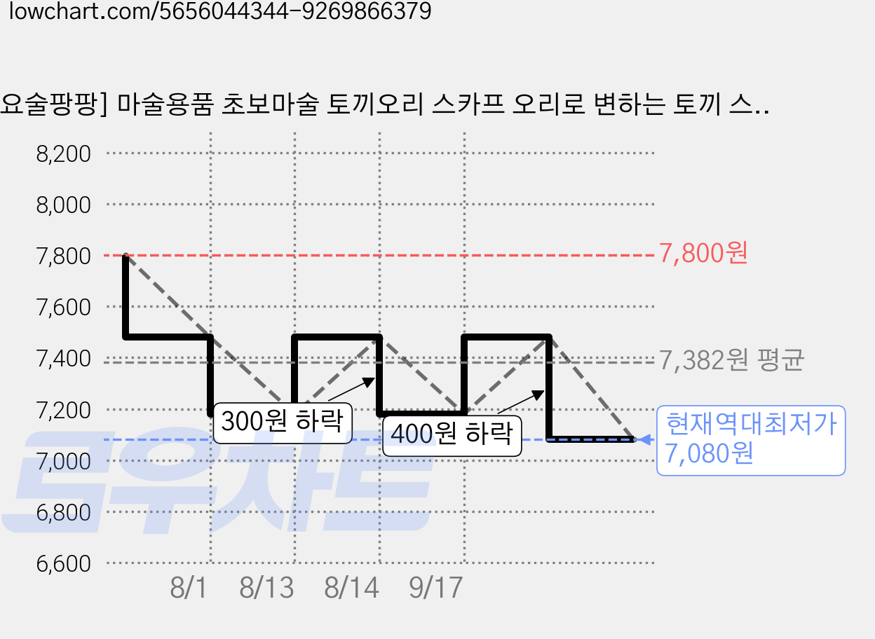 [요술팡팡] 마술용품 초보마술 토끼오리 스카프 오리로 변하는 토끼 스카프 착시마술, 1개 가격 변동 차트, 현재가 7,080원, 역대최저가
