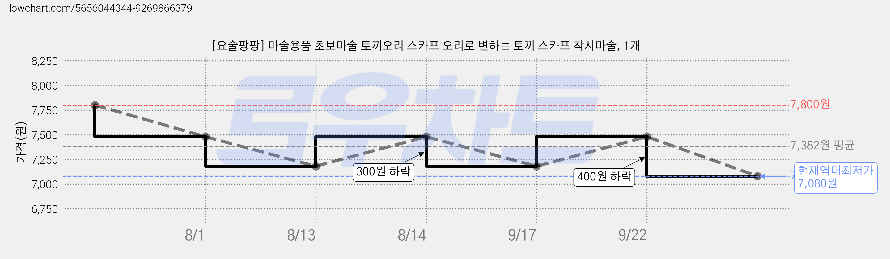 [요술팡팡] 마술용품 초보마술 토끼오리 스카프 오리로 변하는 토끼 스카프 착시마술, 1개 가격 변동 차트, 현재가 7,080원, 역대최저가