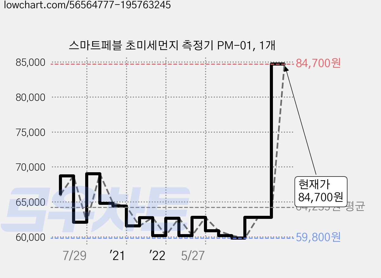 스마트페블 초미세먼지 측정기 PM-01, 1개 가격 변동 차트, 현재가 84,700원, 관측 최저가 59,440원