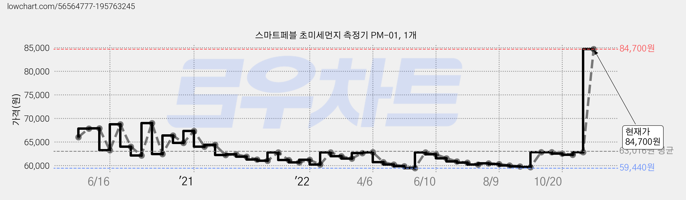 스마트페블 초미세먼지 측정기 PM-01, 1개 가격 변동 차트, 현재가 84,700원, 관측 최저가 59,440원