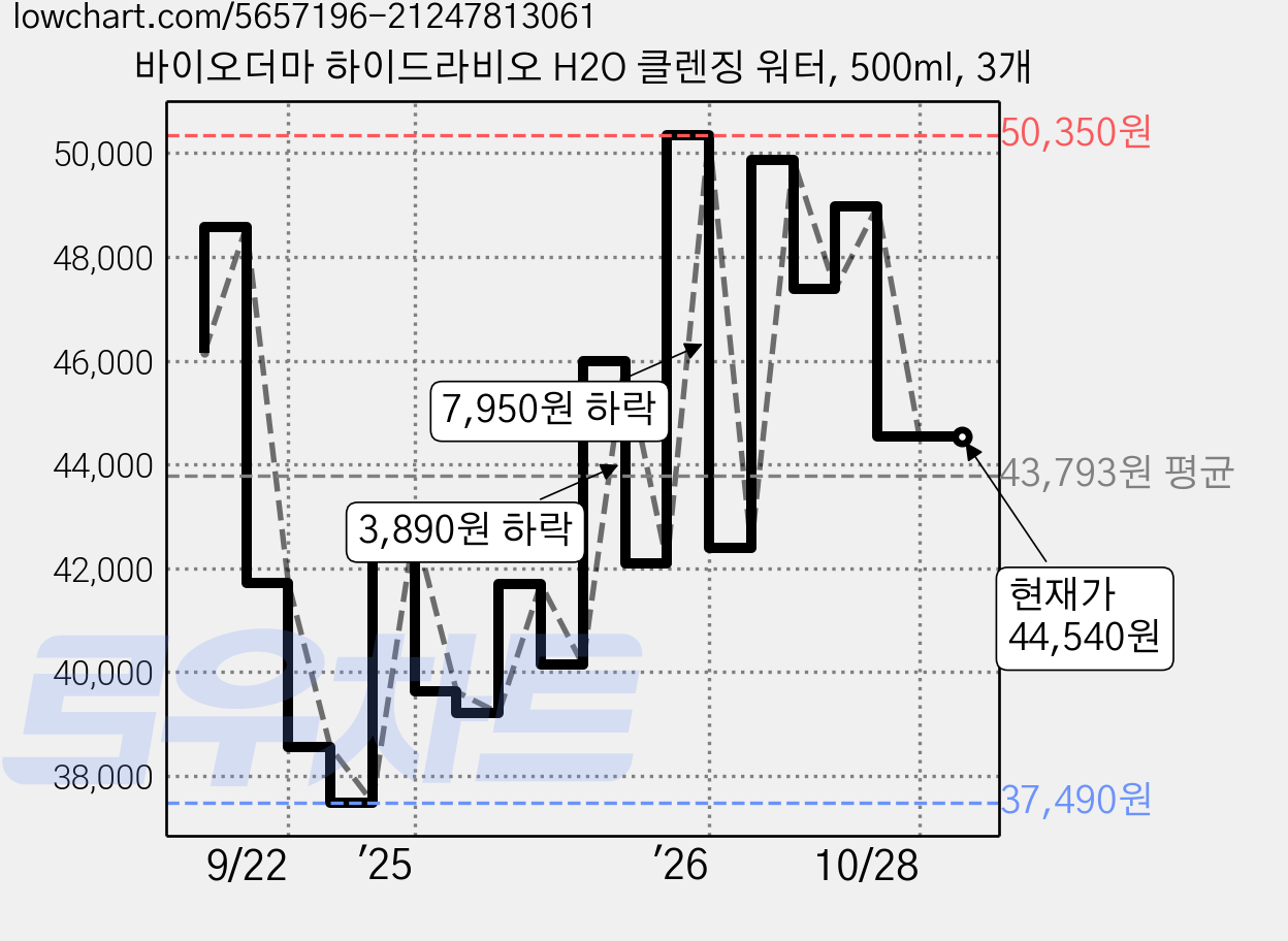 바이오더마 하이드라비오 H2O 클렌징 워터, 500ml, 3개 가격 변동 차트, 현재가 44,540원, 관측 최저가 37,490원