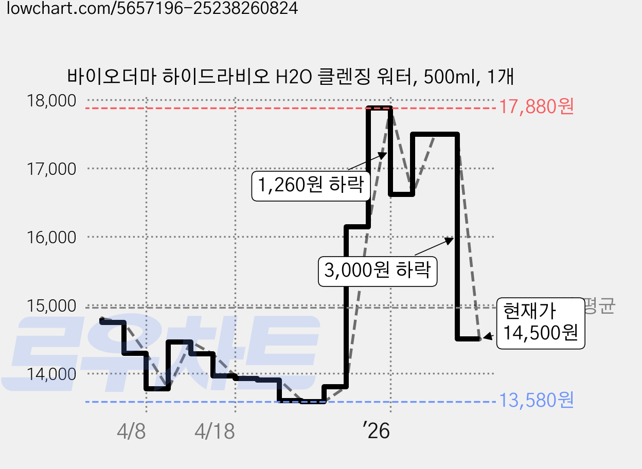 바이오더마 하이드라비오 H2O 클렌징 워터, 500ml, 1개 가격 변동 차트, 현재가 14,500원, 관측 최저가 13,000원
