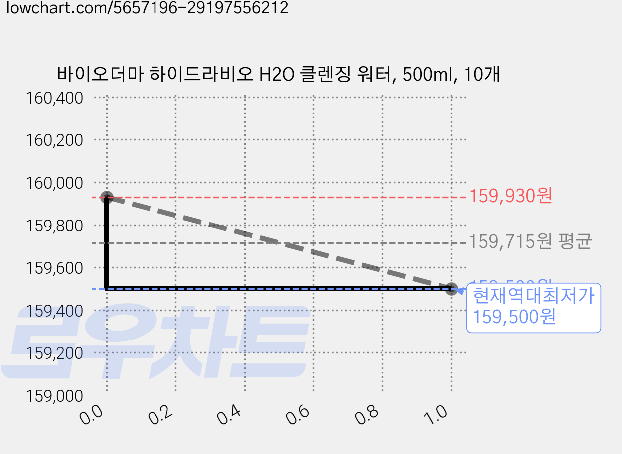 바이오더마 하이드라비오 H2O 클렌징 워터, 500ml, 10개 가격 변동 차트, 현재가 159,500원, 역대최저가