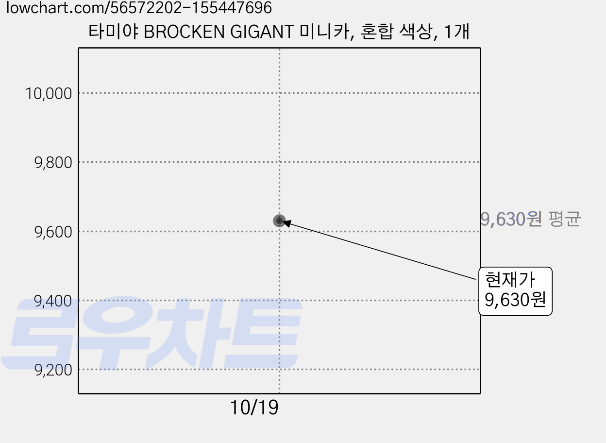 타미야 BROCKEN GIGANT 미니카, 혼합 색상, 1개 가격 변동 차트, 현재가 9,630원