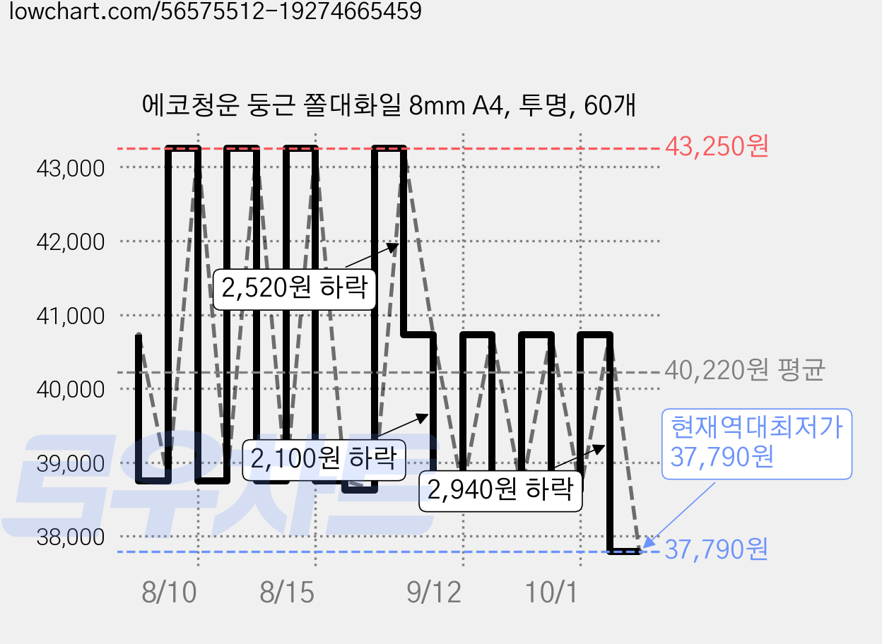 에코청운 둥근 쫄대화일 8mm A4, 투명, 60개 가격 변동 차트, 현재가 37,790원, 역대최저가