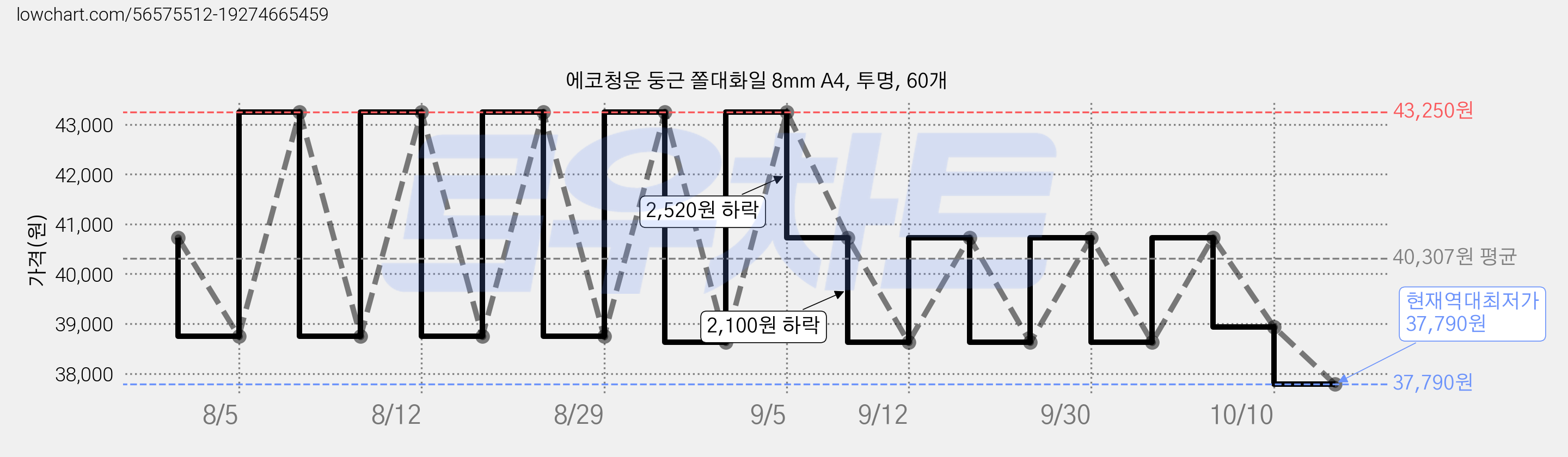 에코청운 둥근 쫄대화일 8mm A4, 투명, 60개 가격 변동 차트, 현재가 37,790원, 역대최저가
