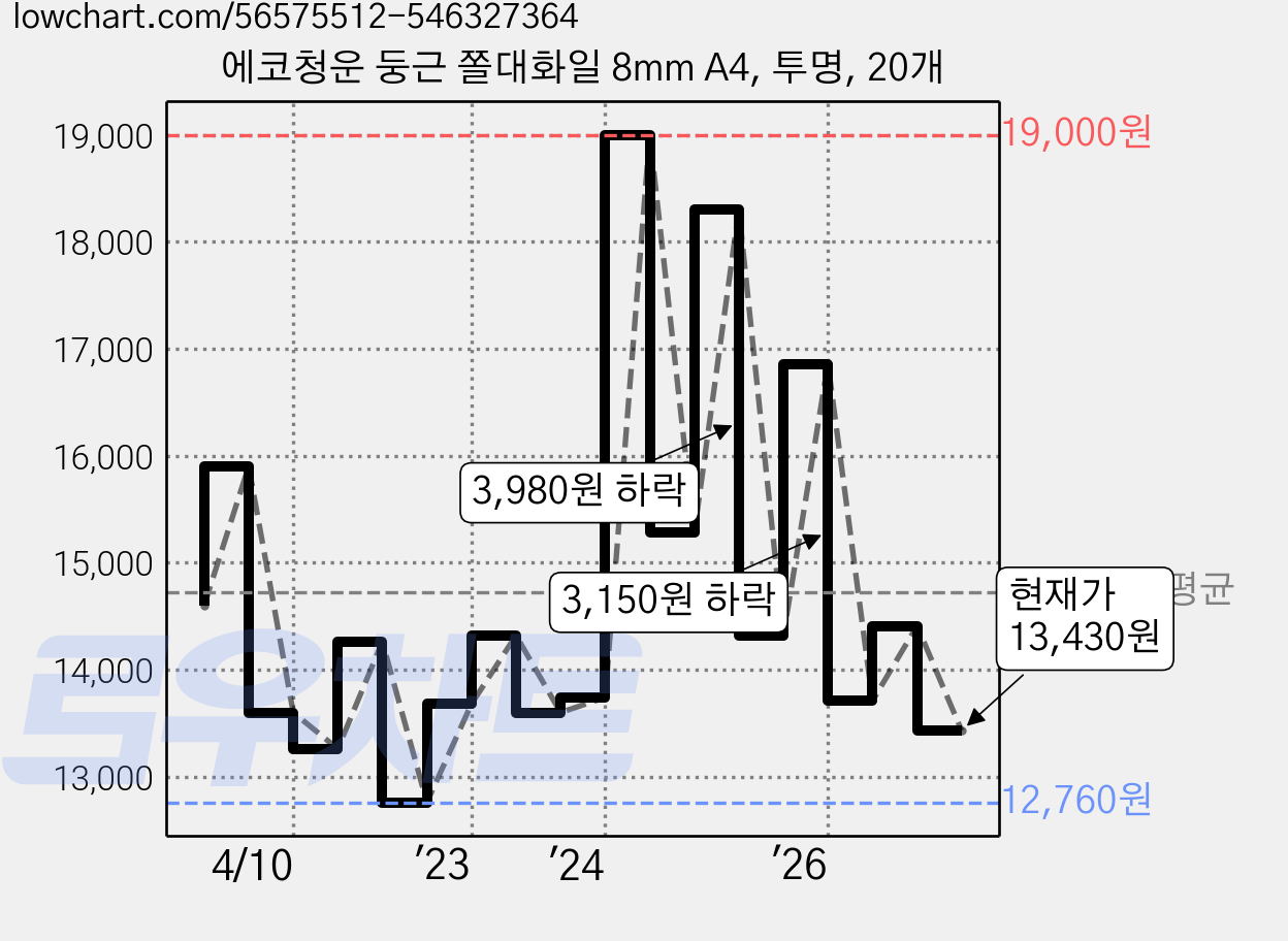 에코청운 둥근 쫄대화일 8mm A4, 투명, 20개 가격 변동 차트, 현재가 13,430원, 관측 최저가 12,760원