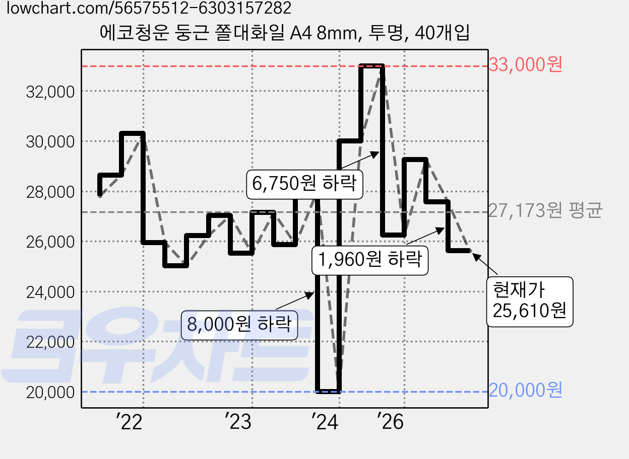 에코청운 둥근 쫄대화일 A4 8mm, 투명, 40개입 가격 변동 차트, 현재가 25,610원, 관측 최저가 20,000원