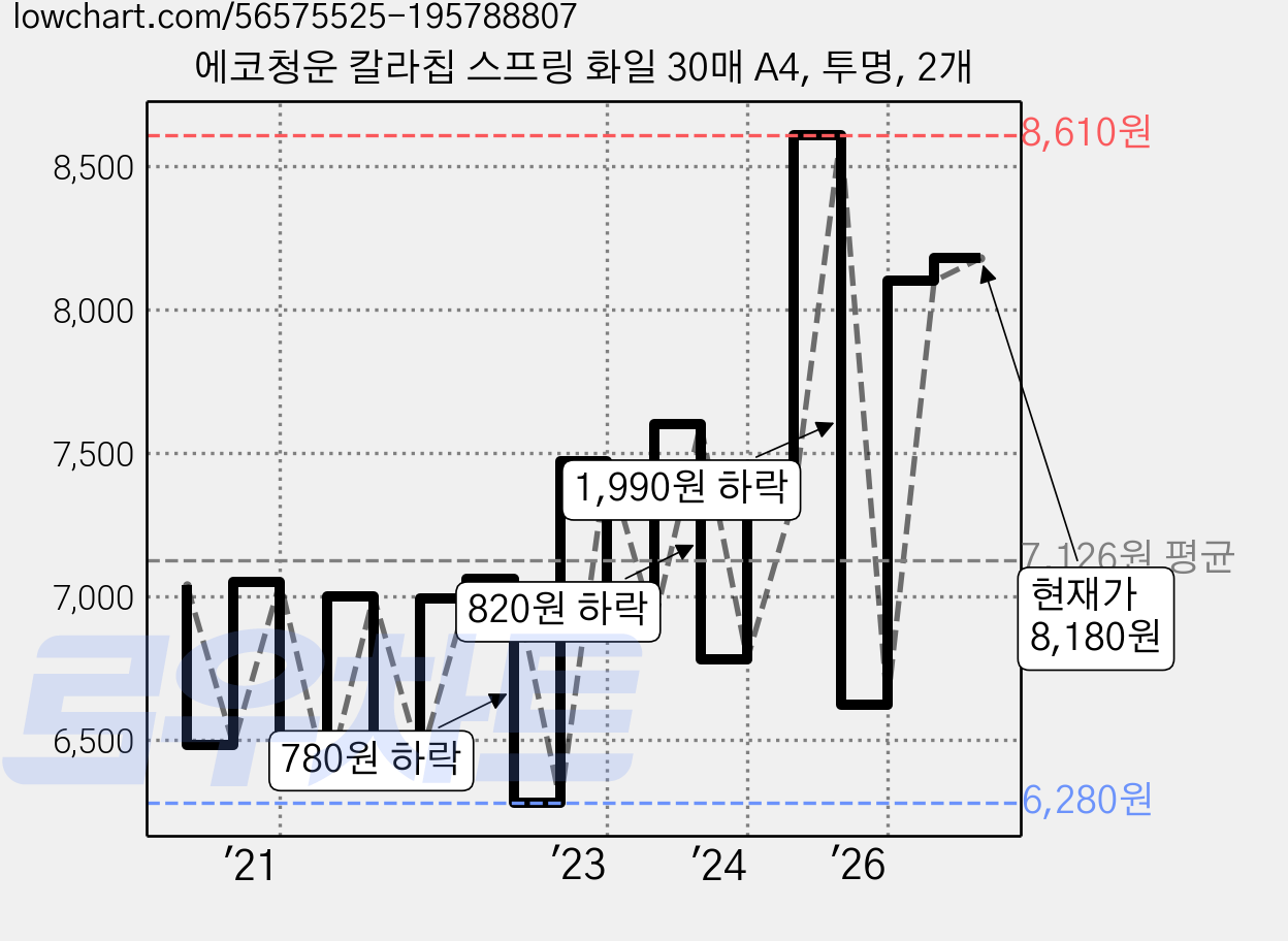 에코청운 칼라칩 스프링 화일 30매 A4, 투명, 2개 가격 변동 차트, 현재가 8,180원, 관측 최저가 6,280원