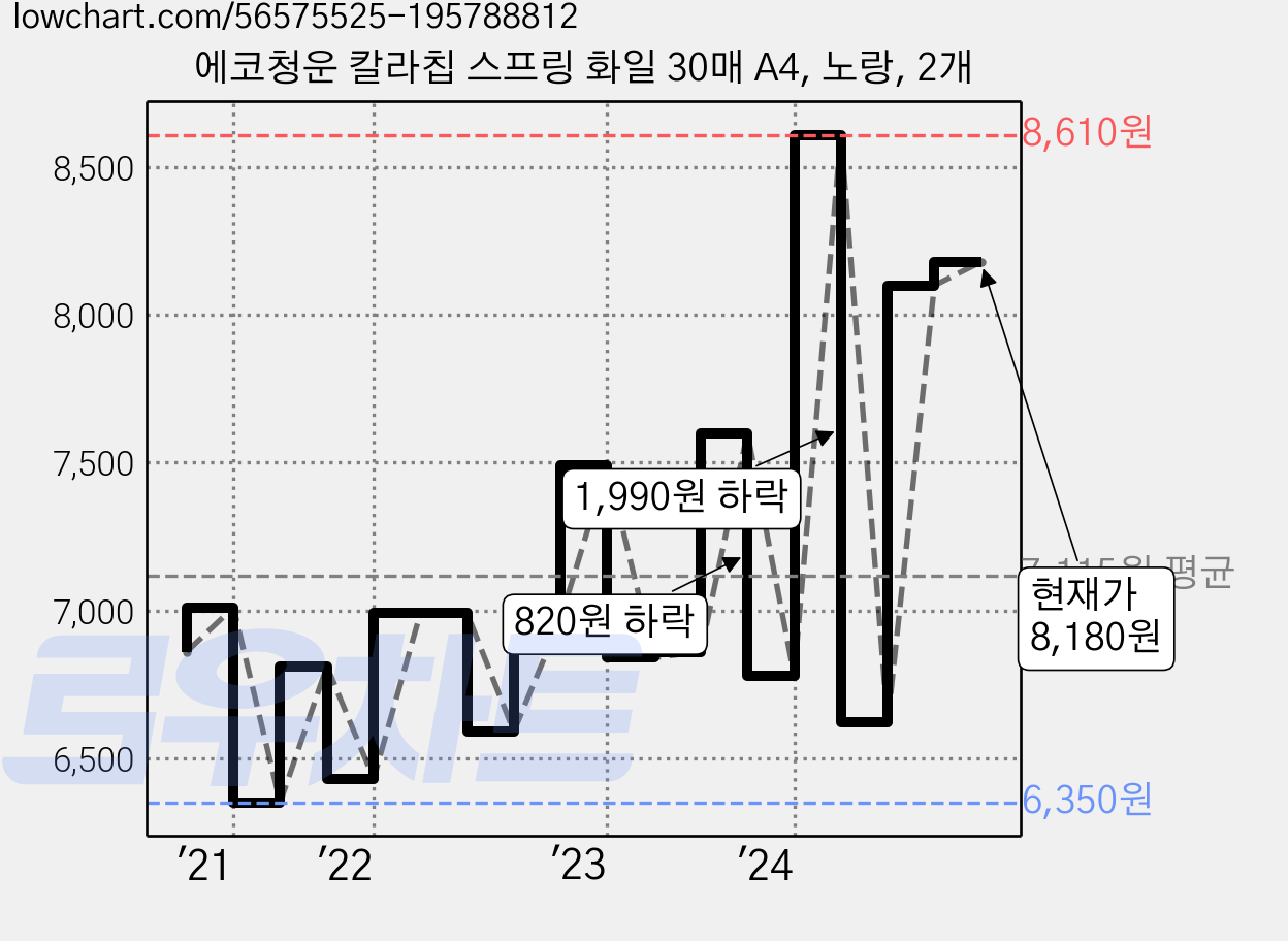 에코청운 칼라칩 스프링 화일 30매 A4, 노랑, 2개 가격 변동 차트, 현재가 8,180원, 관측 최저가 6,350원