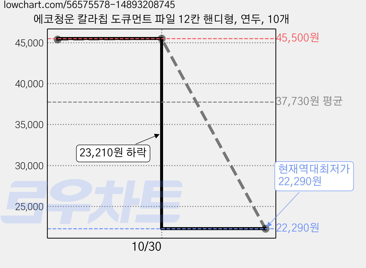 에코청운 칼라칩 도큐먼트 파일 12칸 핸디형, 연두, 10개 가격 변동 차트, 현재가 22,290원, 역대최저가
