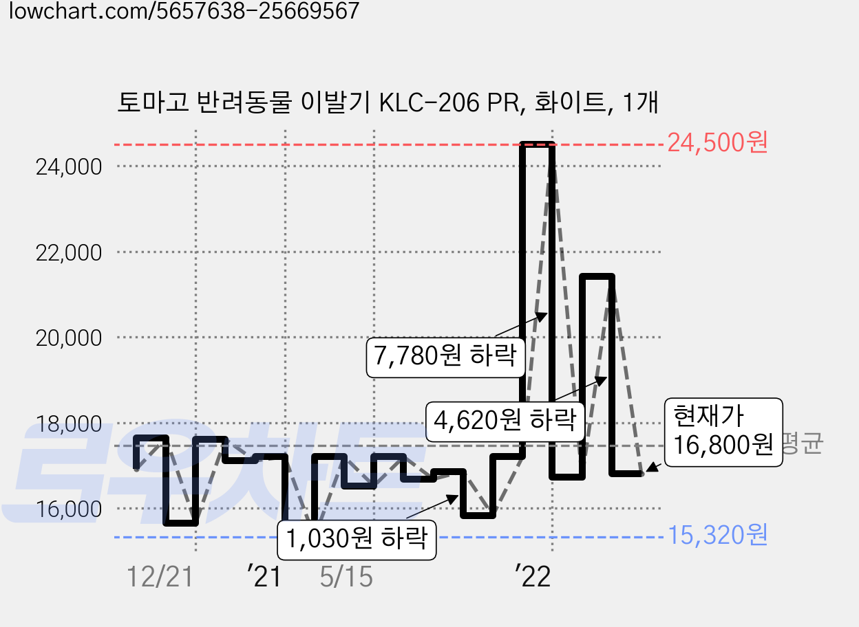 토마고 반려동물 이발기 KLC-206 PR, 화이트, 1개 가격 변동 차트, 현재가 16,800원, 관측 최저가 15,320원