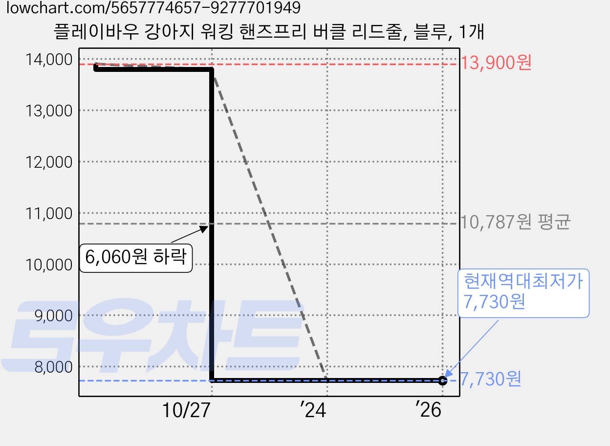 플레이바우 강아지 워킹 핸즈프리 버클 리드줄, 블루, 1개 가격 변동 차트, 현재가 7,730원, 역대최저가