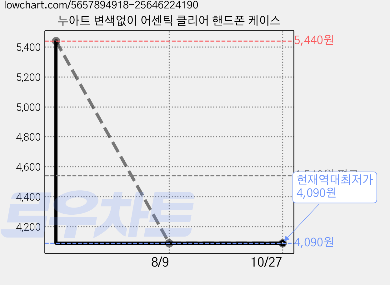 누아트 변색없이 어센틱 클리어 핸드폰 케이스 가격 변동 차트, 현재가 4,090원, 역대최저가