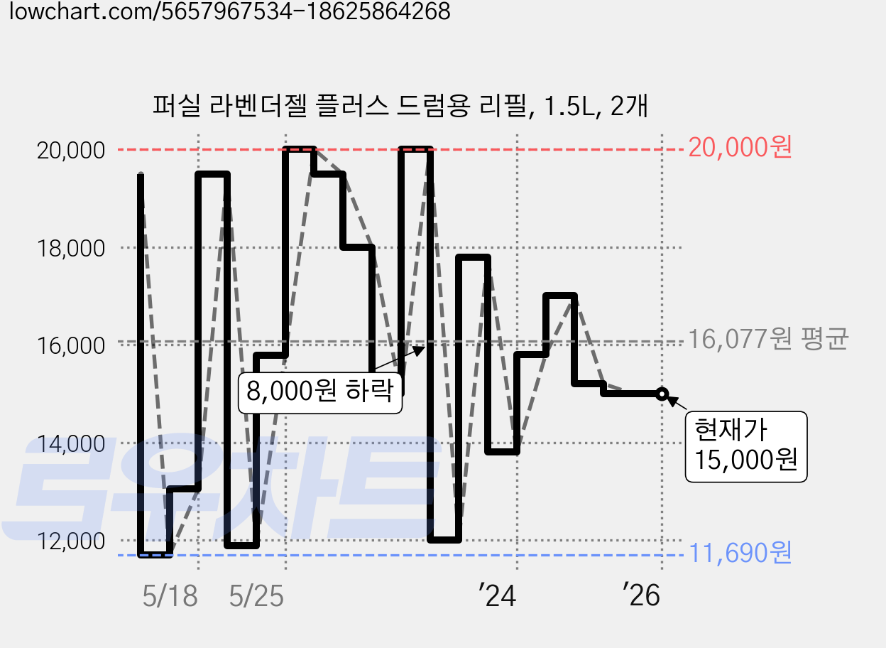 퍼실 라벤더젤 플러스 드럼용 리필, 1.5L, 2개 가격 변동 차트, 현재가 15,000원, 관측 최저가 11,690원