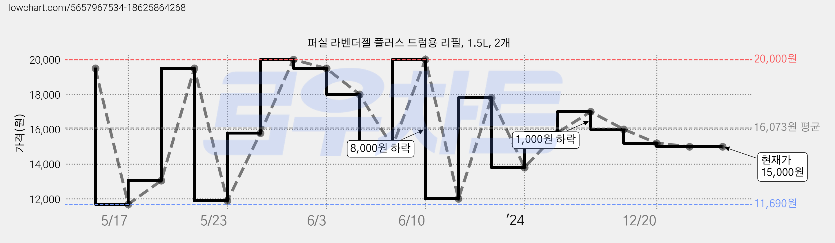 퍼실 라벤더젤 플러스 드럼용 리필, 1.5L, 2개 가격 변동 차트, 현재가 15,000원, 관측 최저가 11,690원