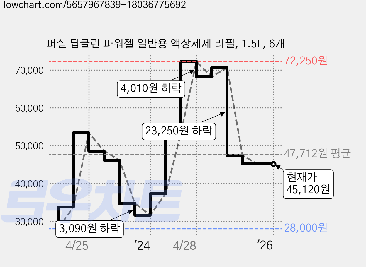 퍼실 딥클린 파워젤 일반용 액상세제 리필, 1.5L, 6개 가격 변동 차트, 현재가 45,120원, 관측 최저가 23,820원