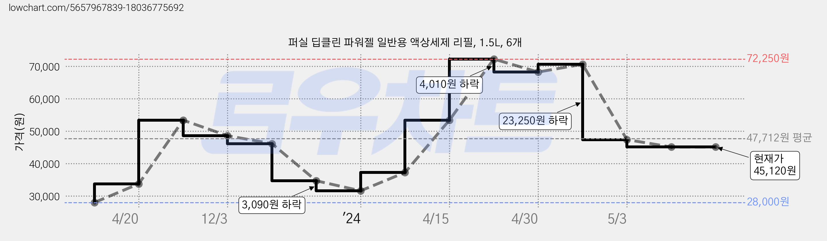 퍼실 딥클린 파워젤 일반용 액상세제 리필, 1.5L, 6개 가격 변동 차트, 현재가 45,120원, 관측 최저가 23,820원