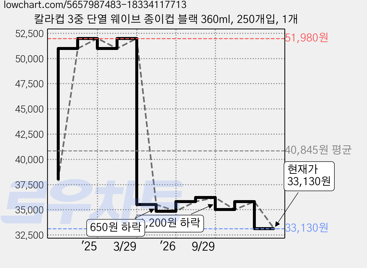 칼라컵 3중 단열 웨이브 종이컵 블랙 360ml, 250개입, 1개 가격 변동 차트, 현재가 33,130원, 관측 최저가 32,440원