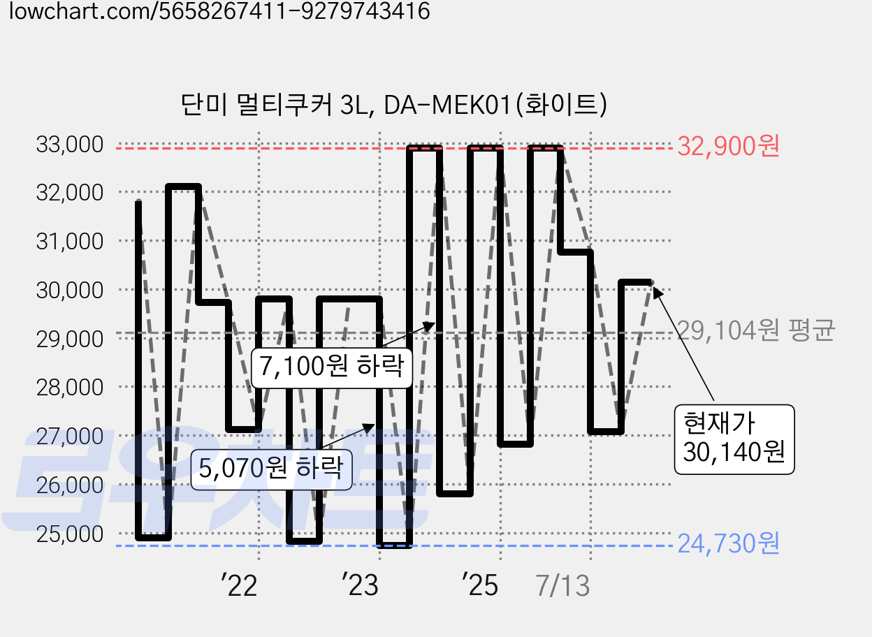 단미 멀티쿠커 3L, DA-MEK01(화이트) 가격 변동 차트, 현재가 30,140원, 관측 최저가 23,800원