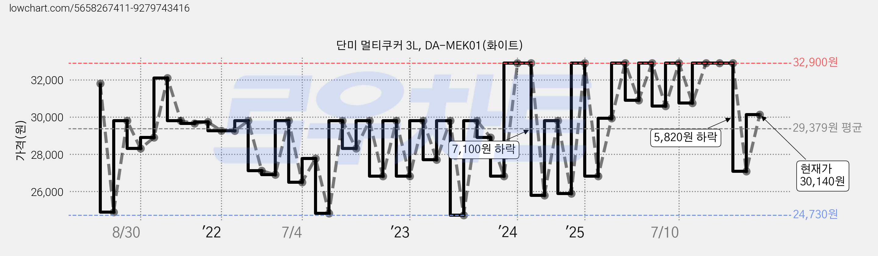 단미 멀티쿠커 3L, DA-MEK01(화이트) 가격 변동 차트, 현재가 30,140원, 관측 최저가 23,800원