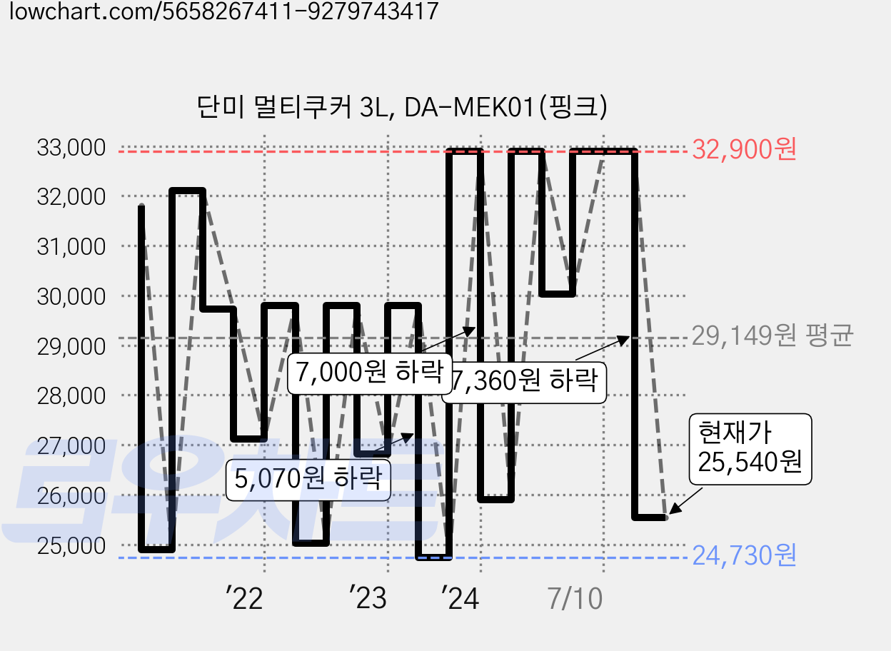 단미 멀티쿠커 3L, DA-MEK01(핑크) 가격 변동 차트, 현재가 25,540원, 관측 최저가 23,800원