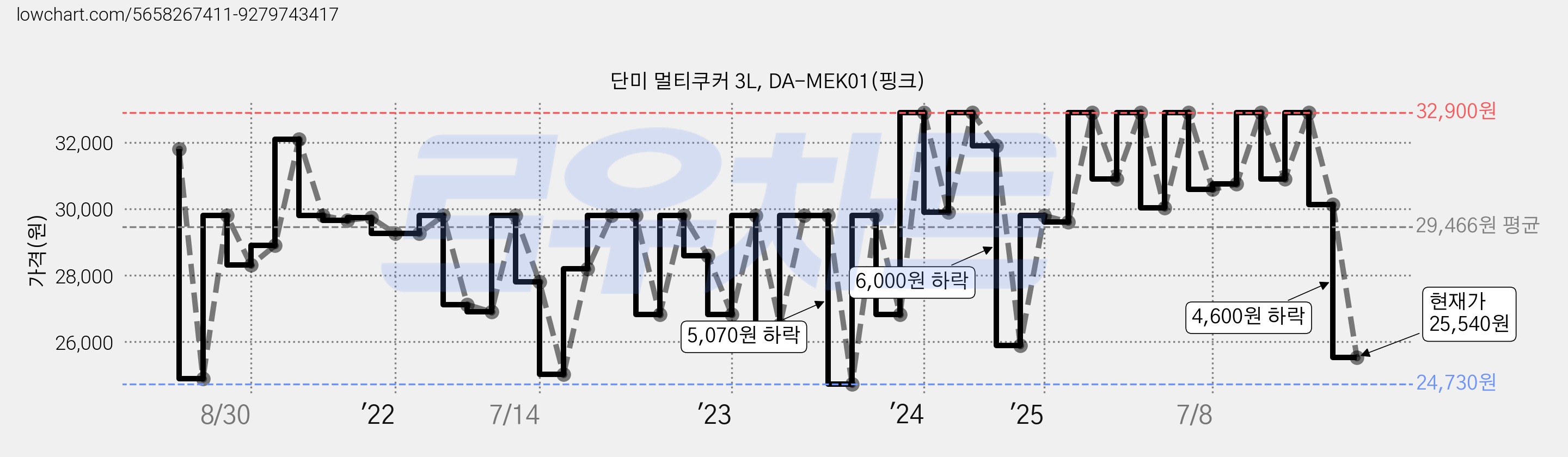 단미 멀티쿠커 3L, DA-MEK01(핑크) 가격 변동 차트, 현재가 25,540원, 관측 최저가 23,800원