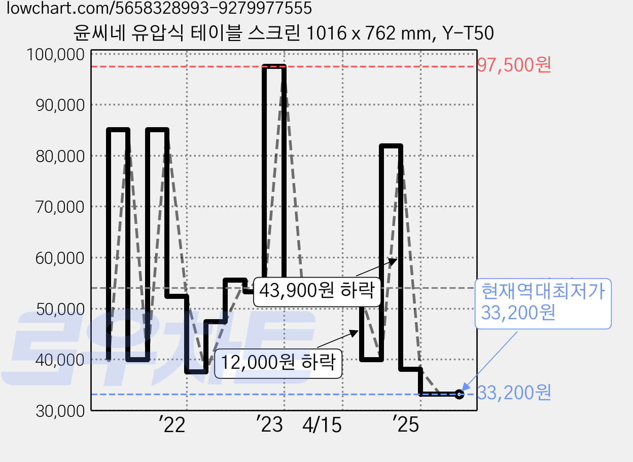 윤씨네 유압식 테이블 스크린 1016 x 762 mm, Y-T50 가격 변동 차트, 현재가 33,200원, 역대최저가