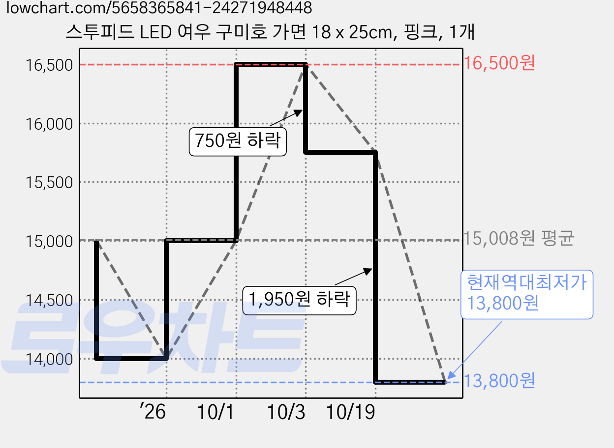 스투피드 LED 여우 구미호 가면 18 x 25cm, 핑크, 1개 가격 변동 차트, 현재가 13,800원, 역대최저가