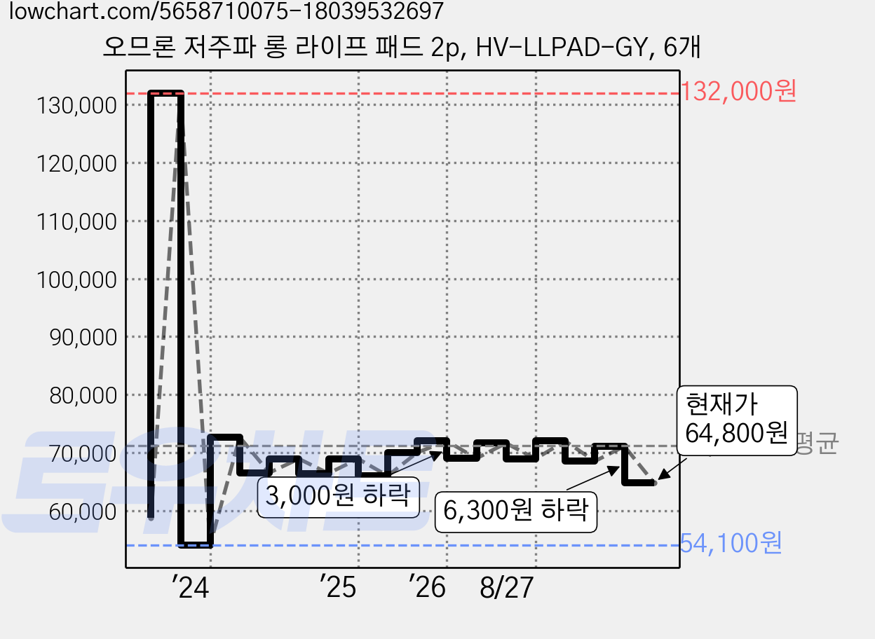 오므론 저주파 롱 라이프 패드 2p, HV-LLPAD-GY, 6개 가격 변동 차트, 현재가 64,800원, 관측 최저가 54,100원