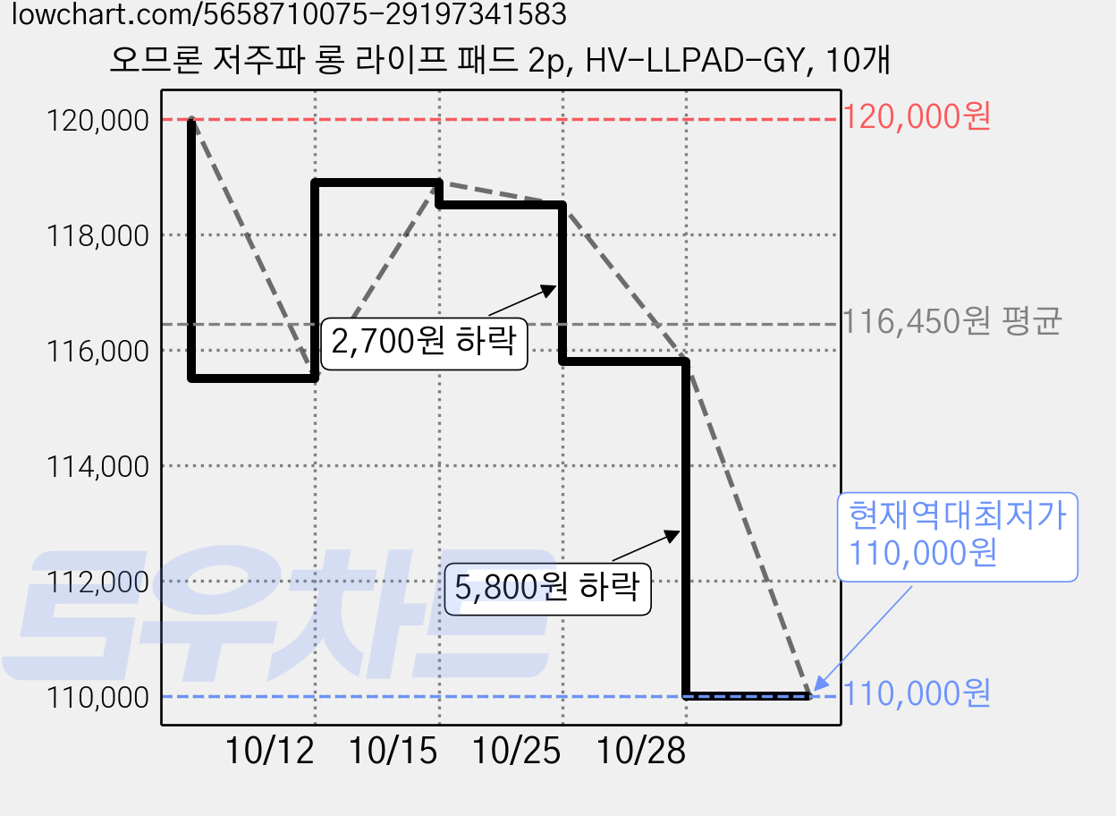 오므론 저주파 롱 라이프 패드 2p, HV-LLPAD-GY, 10개 가격 변동 차트, 현재가 110,000원, 역대최저가