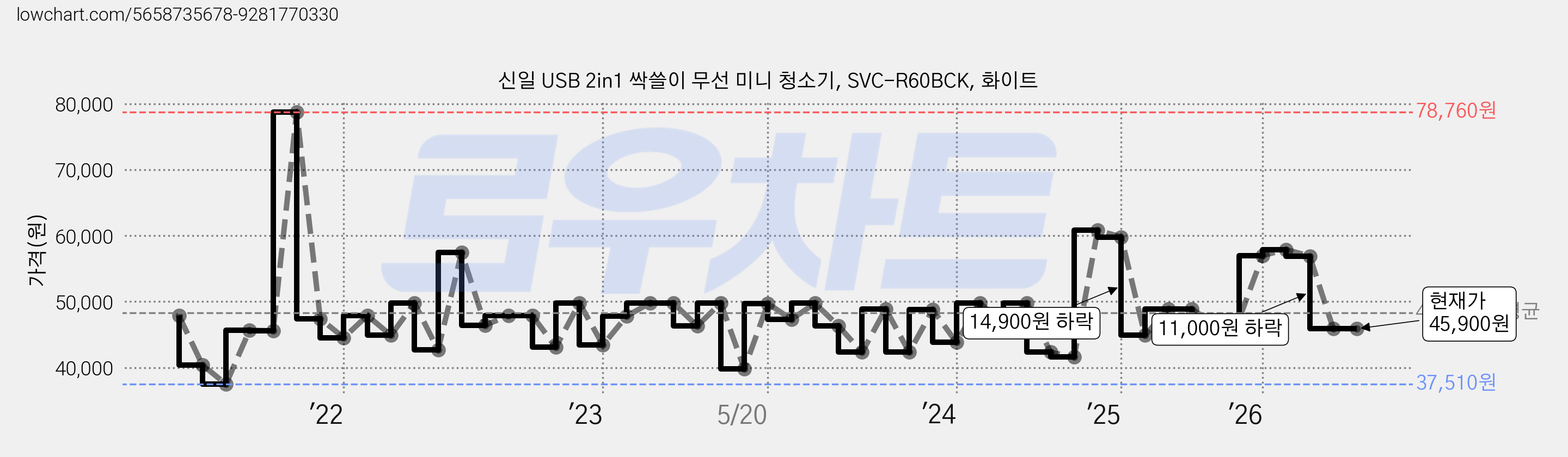 신일 USB 2in1 싹쓸이 무선 미니 청소기, SVC-R60BCK, 화이트 가격 변동 차트, 현재가 45,900원, 관측 최저가 37,510원