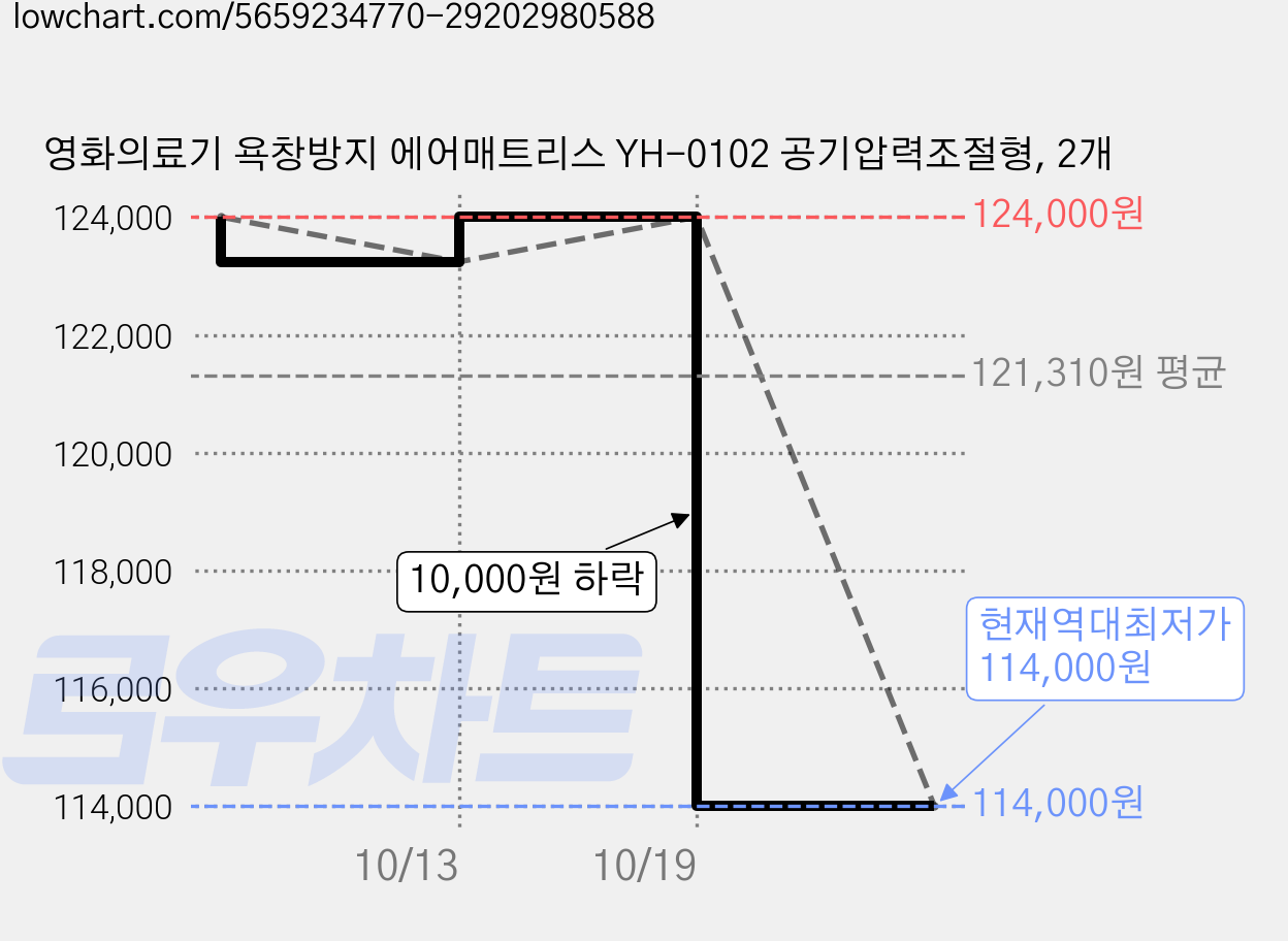 영화의료기 욕창방지 에어매트리스 YH-0102 공기압력조절형, 2개 가격 변동 차트, 현재가 114,000원, 역대최저가