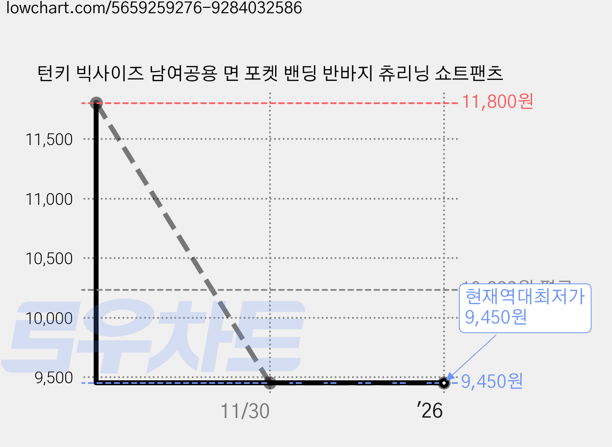 턴키 빅사이즈 남여공용 면 포켓 밴딩 반바지 츄리닝 쇼트팬츠 가격 변동 차트, 현재가 9,450원, 역대최저가