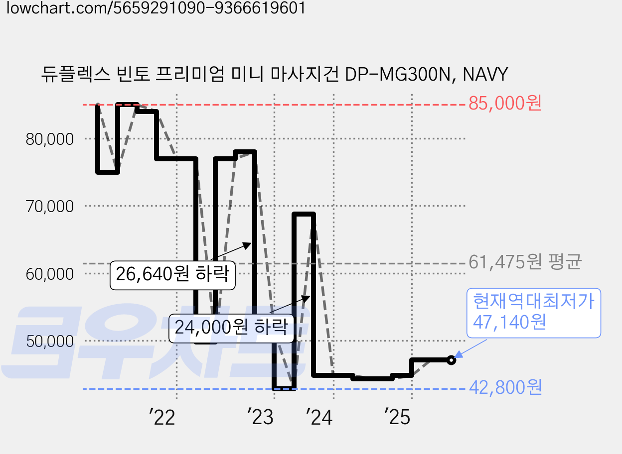 듀플렉스 빈토 프리미엄 미니 마사지건 DP-MG300N, NAVY 가격 변동 차트, 현재가 47,140원, 역대최저가