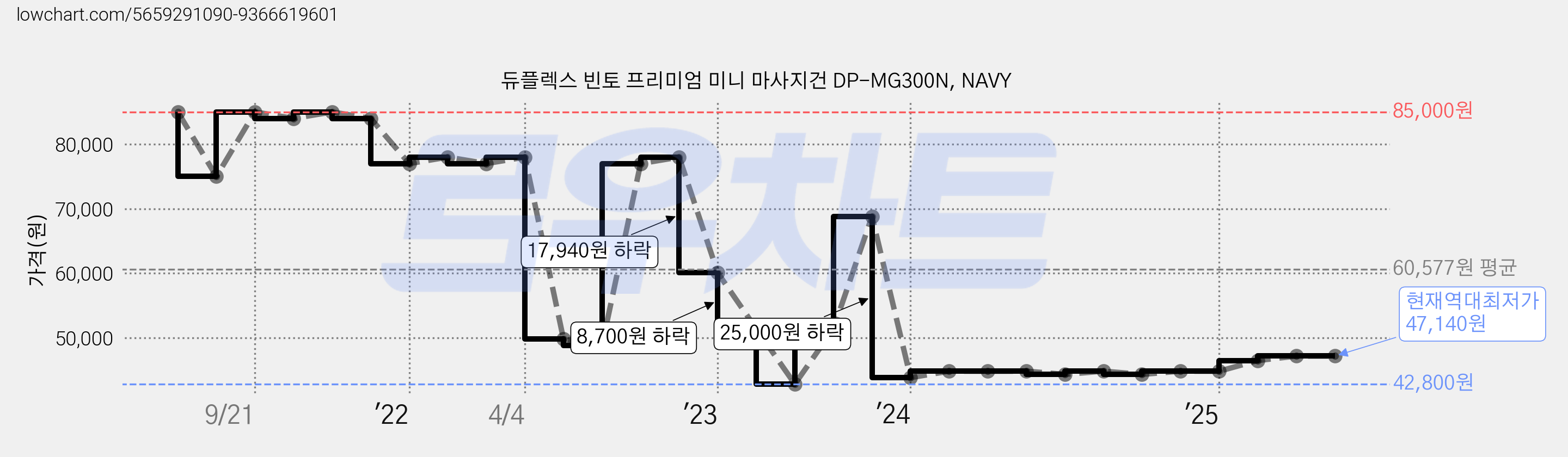 듀플렉스 빈토 프리미엄 미니 마사지건 DP-MG300N, NAVY 가격 변동 차트, 현재가 47,140원, 역대최저가