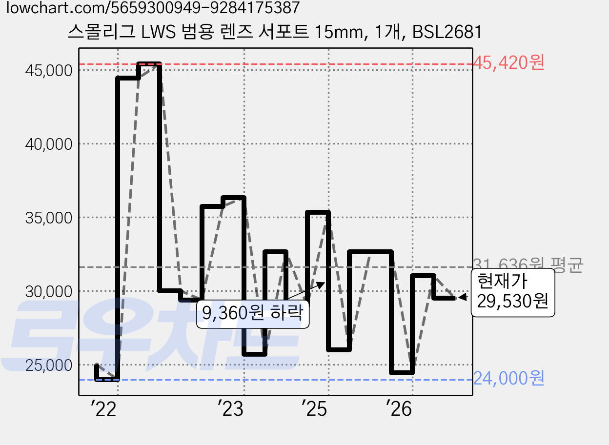 스몰리그 LWS 범용 렌즈 서포트 15mm, 1개, BSL2681 가격 변동 차트, 현재가 29,530원, 관측 최저가 24,000원