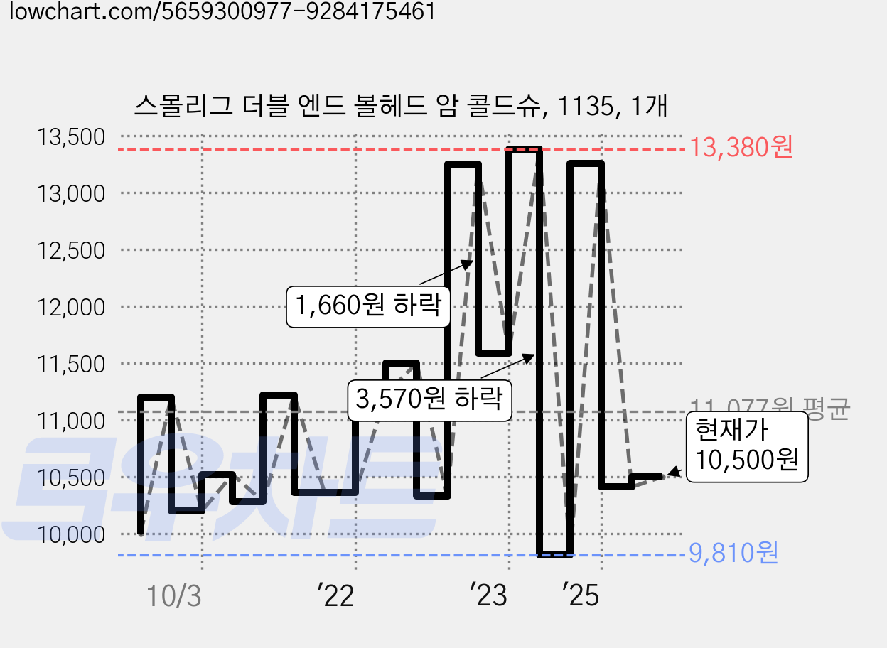 스몰리그 더블 엔드 볼헤드 암 콜드슈, 1135, 1개 가격 변동 차트, 현재가 10,500원, 관측 최저가 9,540원