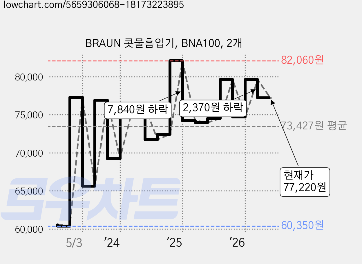 BRAUN 콧물흡입기, BNA100, 2개 가격 변동 차트, 현재가 77,220원, 관측 최저가 58,570원