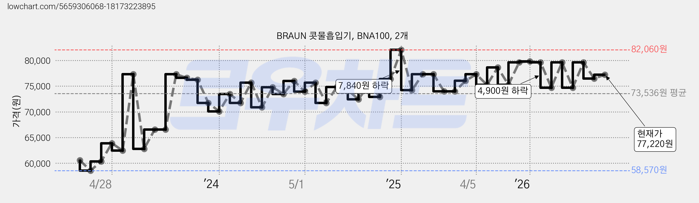 BRAUN 콧물흡입기, BNA100, 2개 가격 변동 차트, 현재가 77,220원, 관측 최저가 58,570원