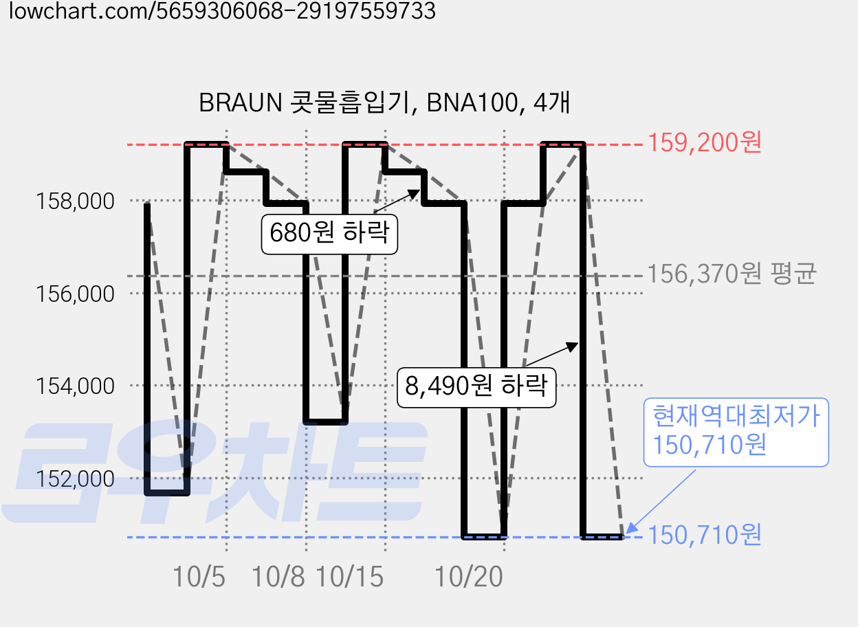 BRAUN 콧물흡입기, BNA100, 4개 가격 변동 차트, 현재가 150,710원, 역대최저가