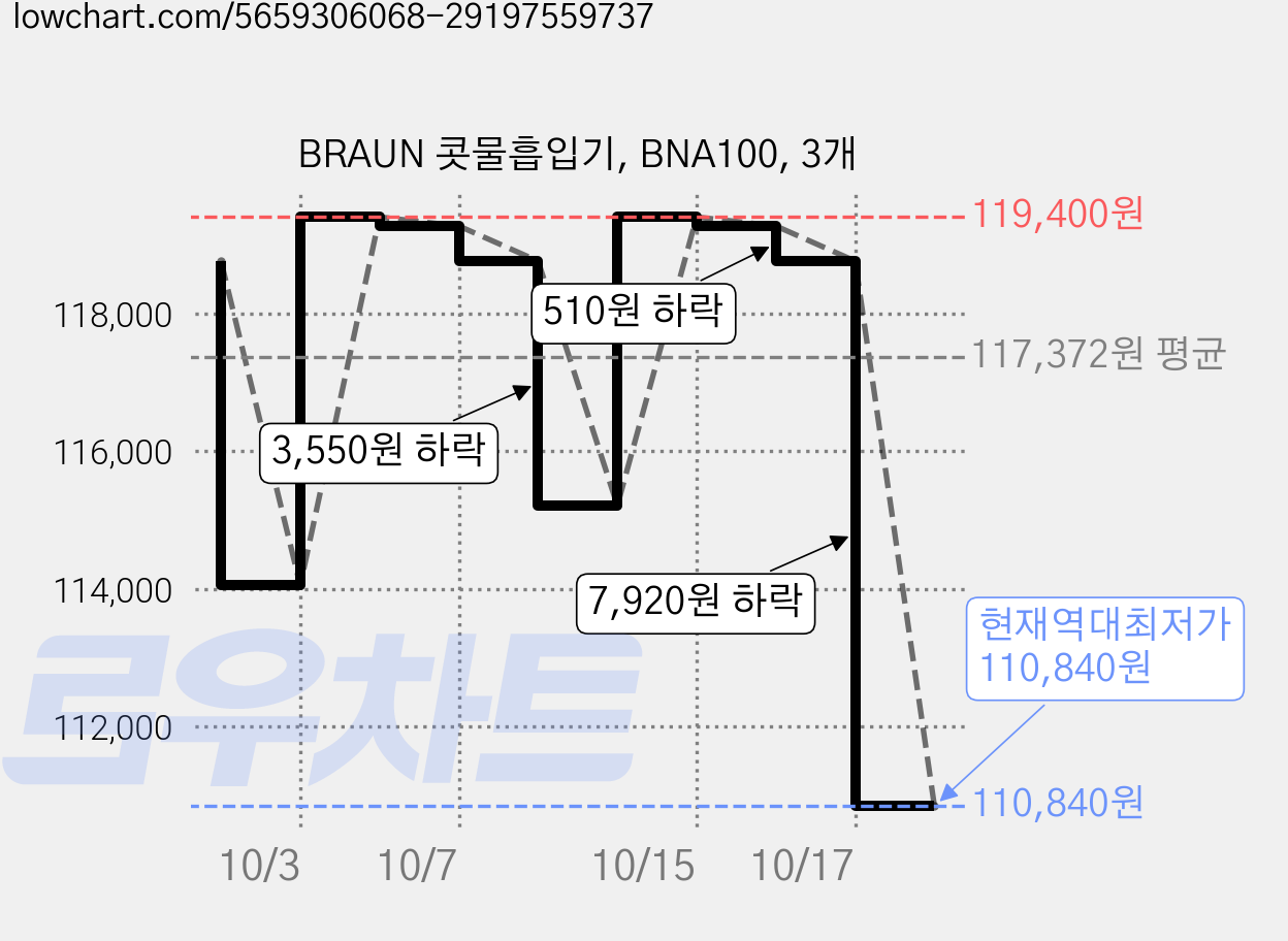BRAUN 콧물흡입기, BNA100, 3개 가격 변동 차트, 현재가 110,840원, 역대최저가