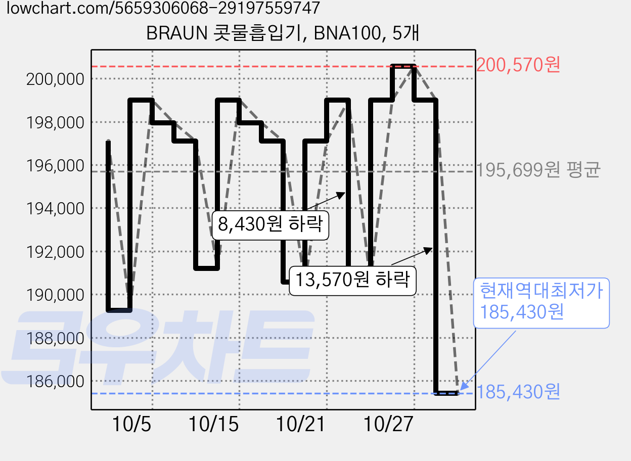 BRAUN 콧물흡입기, BNA100, 5개 가격 변동 차트, 현재가 185,430원, 역대최저가
