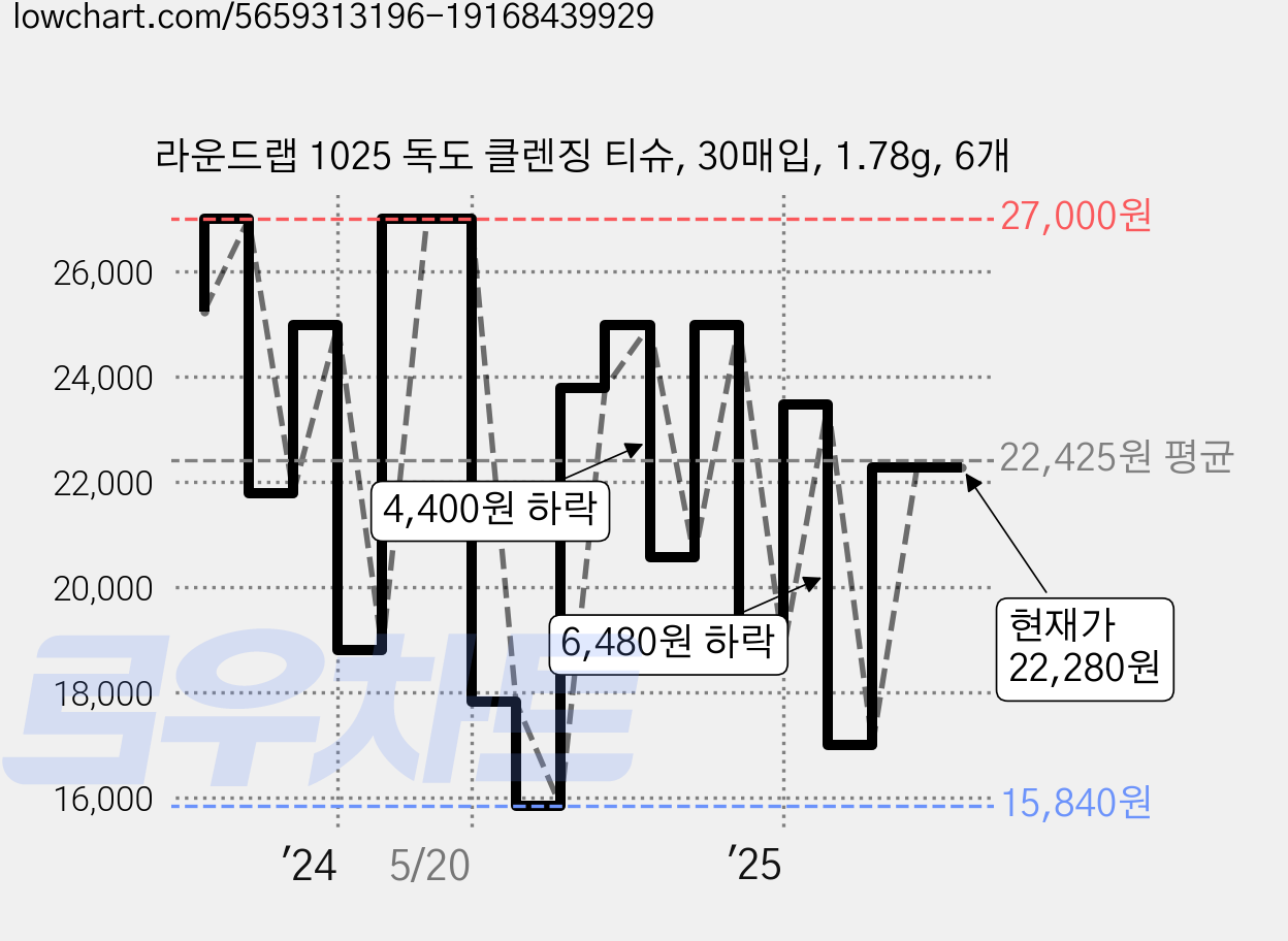 라운드랩 1025 독도 클렌징 티슈, 30매입, 1.78g, 6개 가격 변동 차트, 현재가 20,590원, 관측 최저가 15,840원