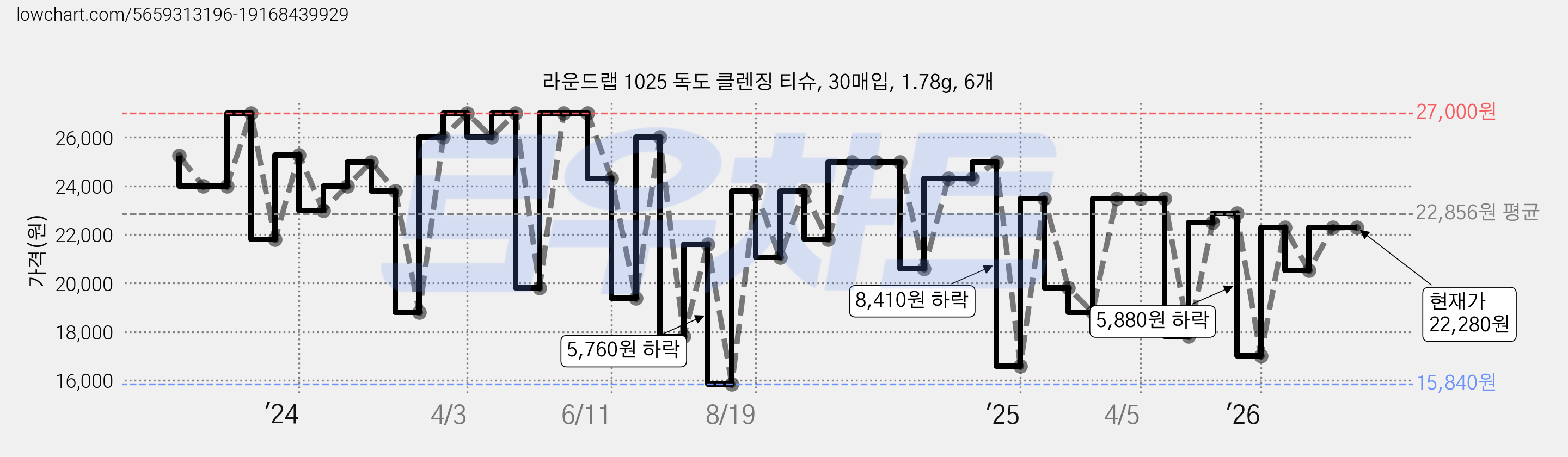 라운드랩 1025 독도 클렌징 티슈, 30매입, 1.78g, 6개 가격 변동 차트, 현재가 20,590원, 관측 최저가 15,840원