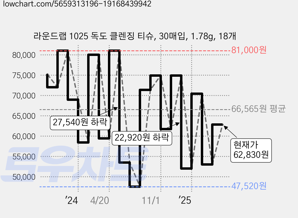 라운드랩 1025 독도 클렌징 티슈, 30매입, 1.78g, 18개 가격 변동 차트, 현재가 62,830원, 관측 최저가 47,520원