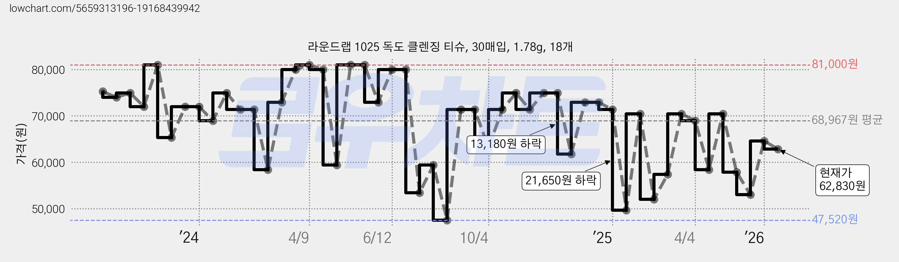 라운드랩 1025 독도 클렌징 티슈, 30매입, 1.78g, 18개 가격 변동 차트, 현재가 62,830원, 관측 최저가 47,520원
