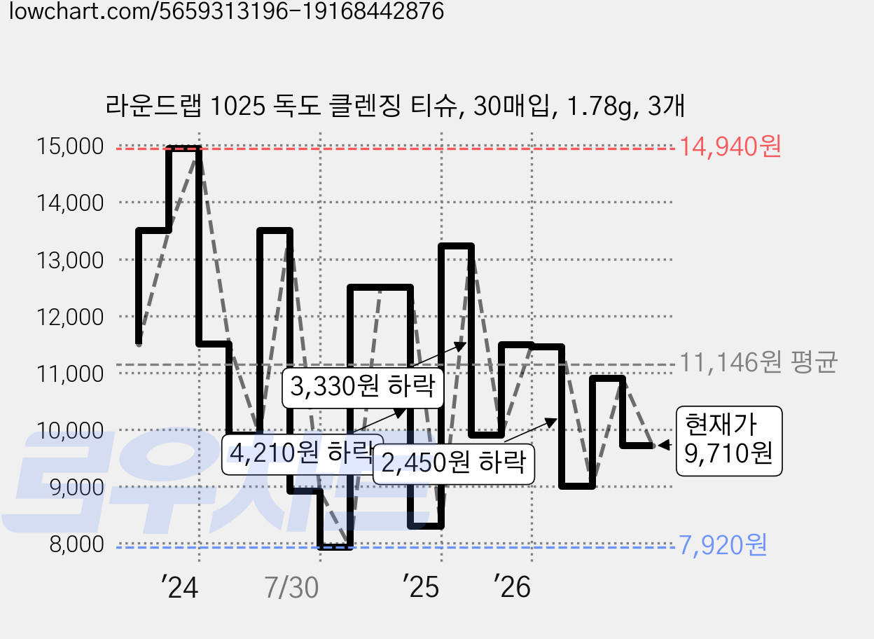 라운드랩 1025 독도 클렌징 티슈, 30매입, 1.78g, 3개 가격 변동 차트, 현재가 9,710원, 관측 최저가 7,920원