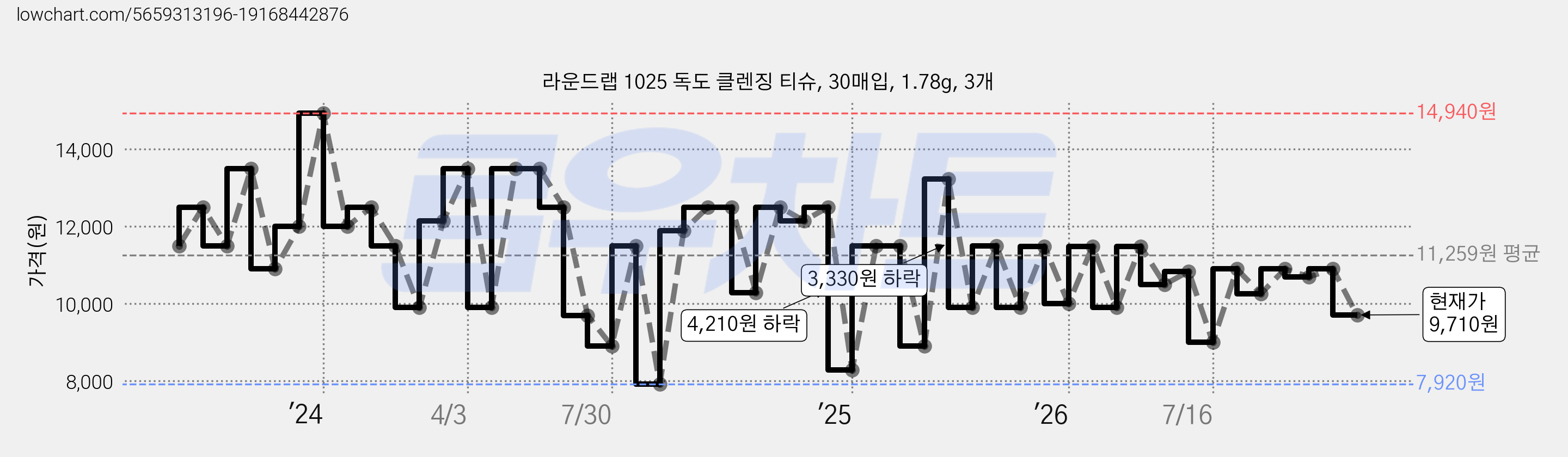 라운드랩 1025 독도 클렌징 티슈, 30매입, 1.78g, 3개 가격 변동 차트, 현재가 9,710원, 관측 최저가 7,920원